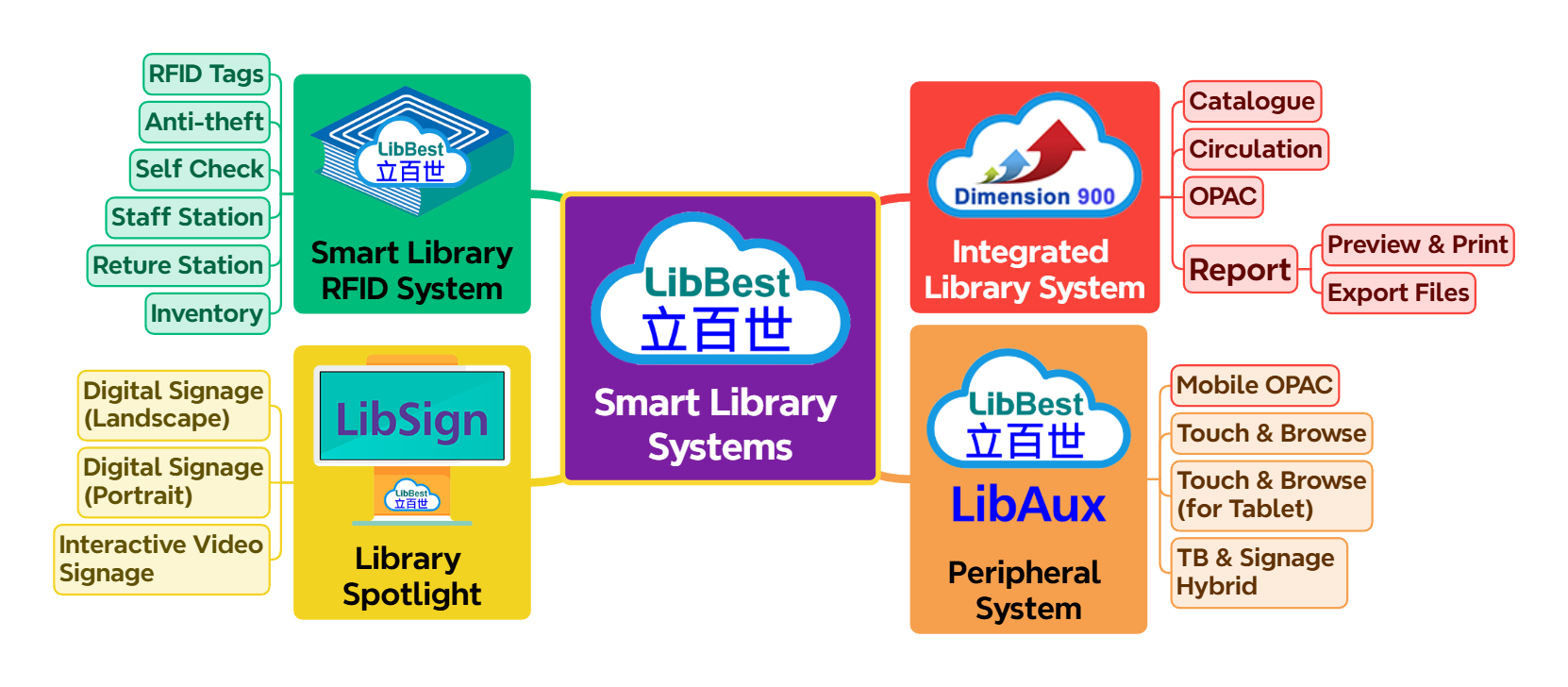 The Relation between Systems